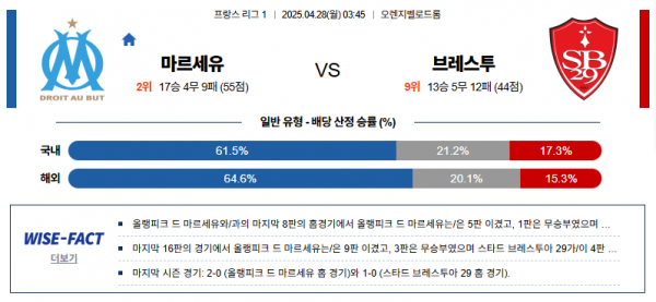 4월 28일 리그앙 마르세유 vs 브레스투