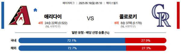 5월 19일 MLB 애리다이 vs 콜로로키