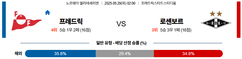 05월 29일 02:00 노르웨이 1부 프레드릭스타드 FK 로젠보리 BK