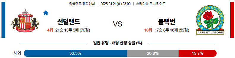 04월 21일 23:00 잉글랜드 챔피언쉽 선덜랜드 AFC 블랙번 로버스