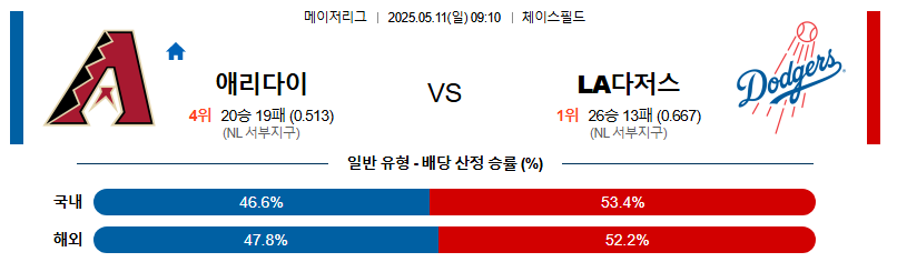 05월 11일 09:10 MLB 애리조나 vs LA다저스
