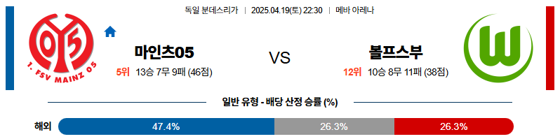 04월 19일 22:30 분데스리가 마인츠 VfL 볼프스부르크