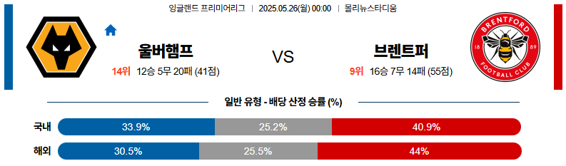 05월 26일 00:00 프리미어리그 울버햄튼 브렌트퍼드 FC