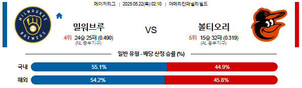 05월 22일 02:10 MLB 밀워키 vs 볼티모어