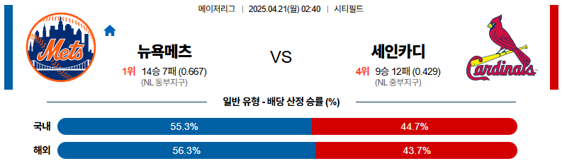 04월 21일 02:40 MLB 뉴욕메츠 세인트루이스