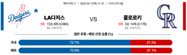 4월 17일 MLB LA다저스 vs 콜로로키