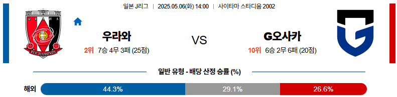 05월 06일 14:00 J리그 1 우라와 레드 다이아몬즈 감바 오사카