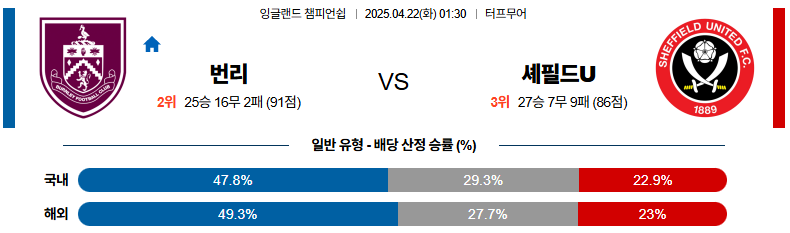 04월 22일 01:30 잉글랜드 챔피언쉽 번리 셰필드 유나이티드