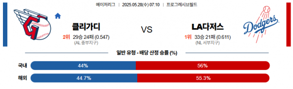 5월 28일 MLB 클리가디 vs LA다저스