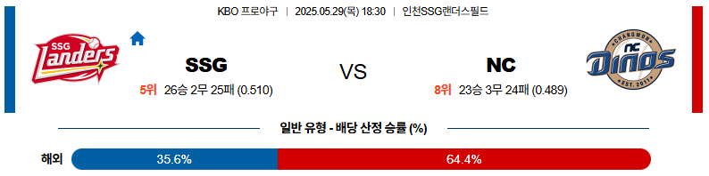05월 29일 18:30 KBO SSG NC