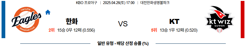 04월 26일 17:00 KBO 한화 KT