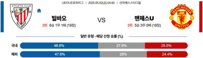 05월 02일 04:00 UEFA 유로파리그 아틀레틱 빌바오 맨체스터 유나이티드