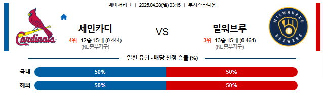 04월 28일 03:15 MLB 세인트루이스 vs 밀워키
