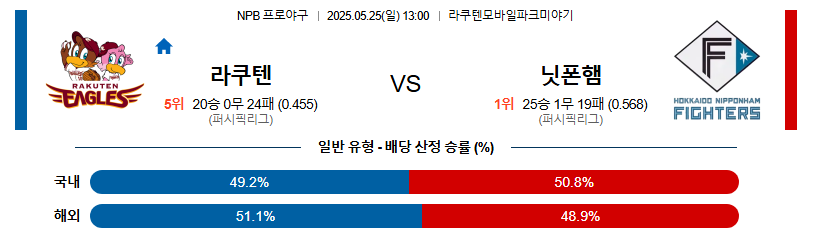 05월 25일 13:00 NPB 라쿠텐 vs 니혼햄