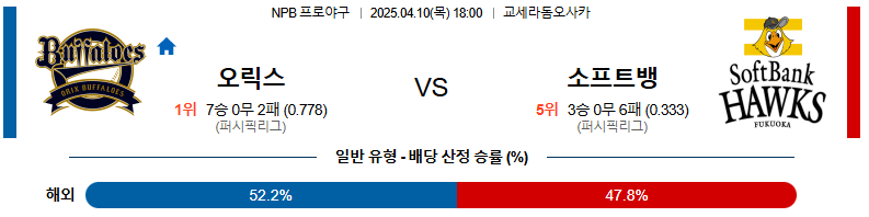 04월 10일 18:00 NPB 오릭스 소프트뱅크