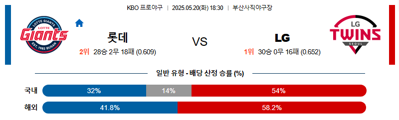 05월 20일 18:30 KBO 롯데 vs LG