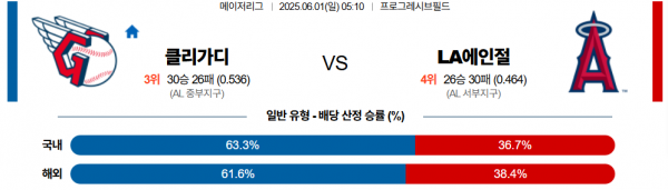 6월 1일 MLB 클리가디 vs LA에인절