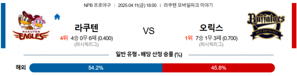 4월 11일 NPB 라쿠텐 vs 오릭스