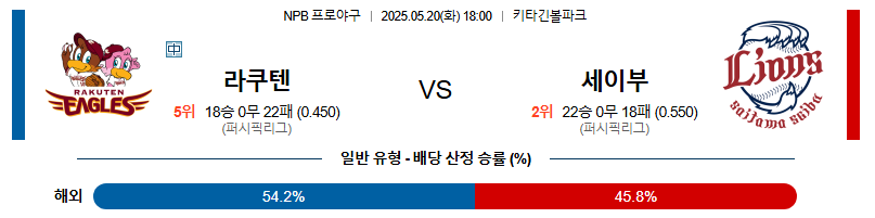 05월 20일 18:00 NPB 라쿠텐 vs 세이부