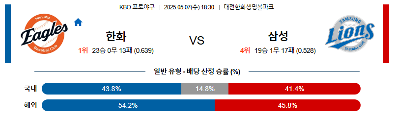 05월 07일 18:30 KBO 한화 vs 삼성