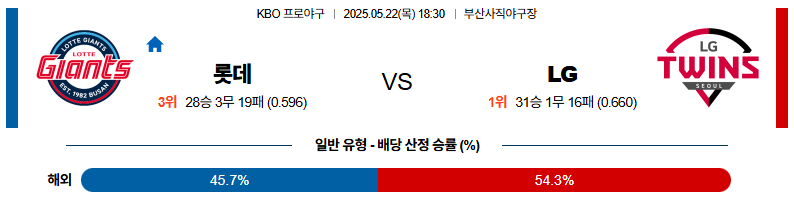 05월 22일 18:30 KBO 롯데 LG
