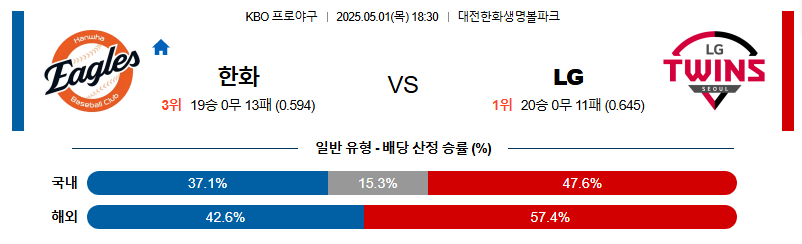 05월 01일 KBO 한화 LG KBO