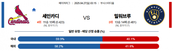 4월 27일 MLB 세인카디 vs 밀워브루