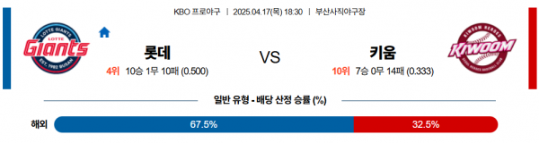 4월 17일 KBO 롯데 vs 키움