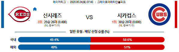05월 24일 07:40 MLB 신시내티 vs 시카고C