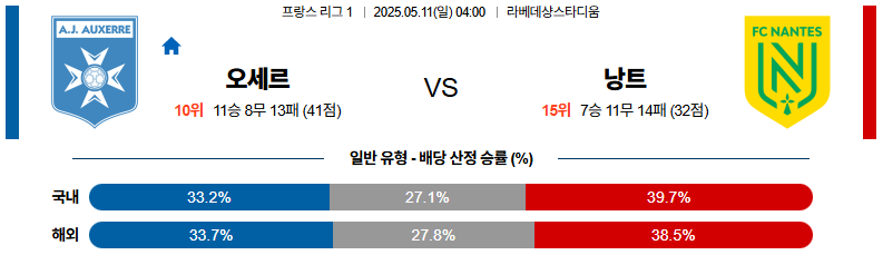 05월 11일 04:00 리그앙 AJ 오세르 FC 낭트