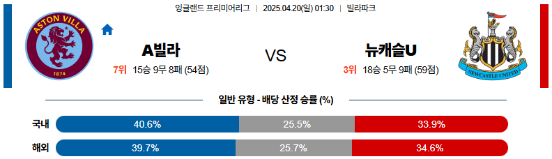 04월 20일 01:30 프리미어리그 애스턴 빌라 뉴캐슬 유나이티드