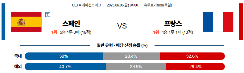 06월 06일 04:00 UEFA 네이션스리그 스페인 프랑스