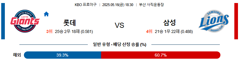 05월 16일 18:30  KBO 롯데 vs 삼성
