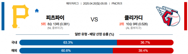 4월 20일 MLB 피츠파이 vs 클리가디