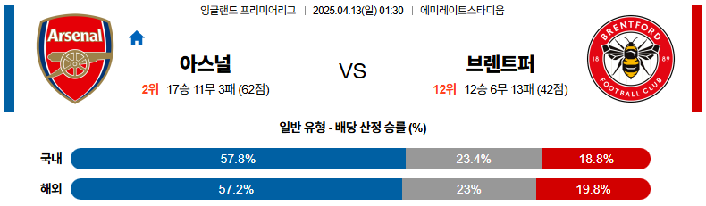 04월 13일 01:30 프리미어리그 아스널 브렌트퍼드 FC