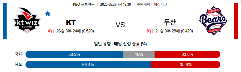 05월 27일 18:30 KBO KT vs 두산