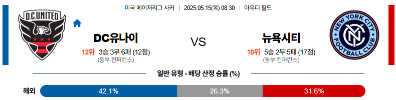 05월 15일 08:30 메이저리그사커 DC 유나이티드 뉴욕 시티 FC