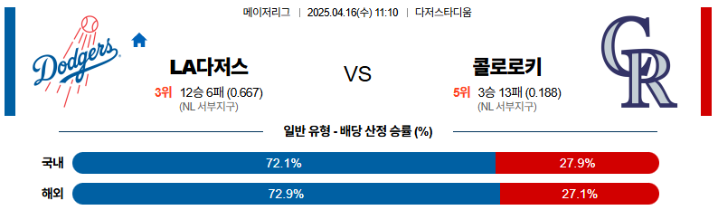 04월 16일 11:10 MLB LA다저스 콜로라도