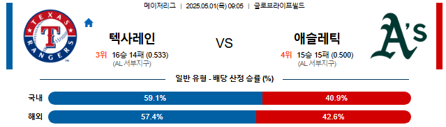 05월 01일 09:05 MLB 텍사스 vs 애슬레틱스