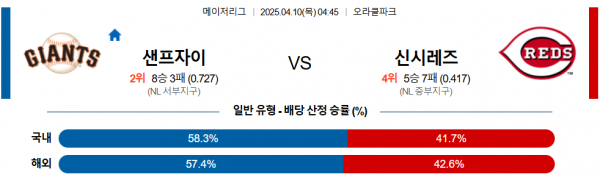 4월 10일 MLB 샌프자이 vs 신시레즈