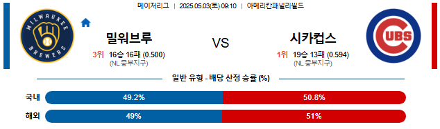 05월 03일 09:10 MLB 밀워키 vs 시카고C
