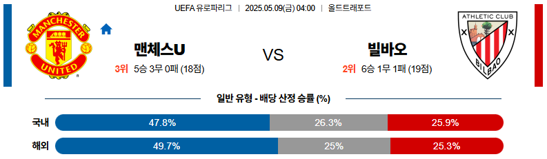 05월 09일 04:00 UEFA 유로파리그 맨체스터 유나이티드 아틀레틱 빌바오