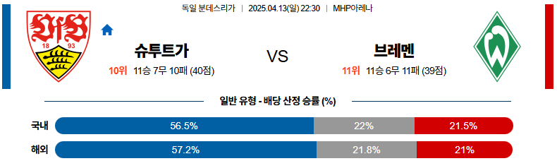 04월 13일 22:30 분데스리가 VfB 슈투트가르트 SV 베르더 브레멘