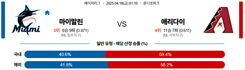 04월 18일 01:10 MLB 마이애미 애리조나