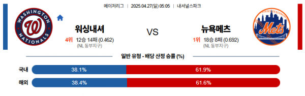 4월 27일 MLB 워싱내셔 vs 뉴욕메츠