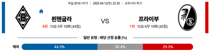04월 12일 22:30 분데스리가 묀헨글라트바흐 SC 프라이부르크