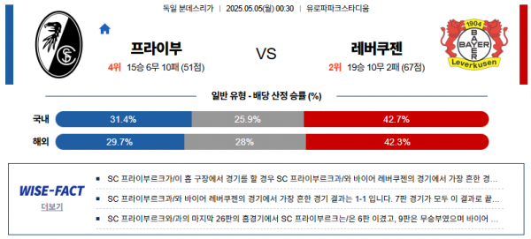 5월 5일 분데스리가 프라이부 vs 레버쿠젠