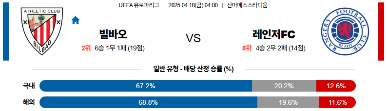 04월 18일 04:00 UEFA 유로파리그 아틀레틱 빌바오 레인저스 FC