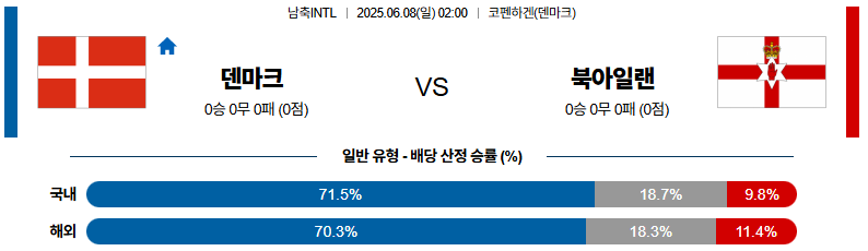 06월 08일 02:00 남축INTL 덴마크 북아일랜드