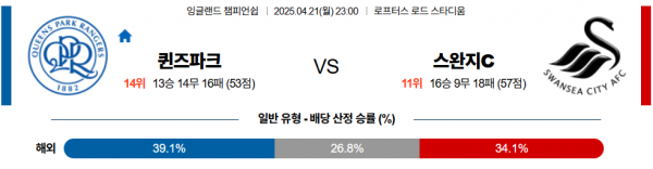 4월 21일 EPL챔 퀸즈파크 vs 스완지c